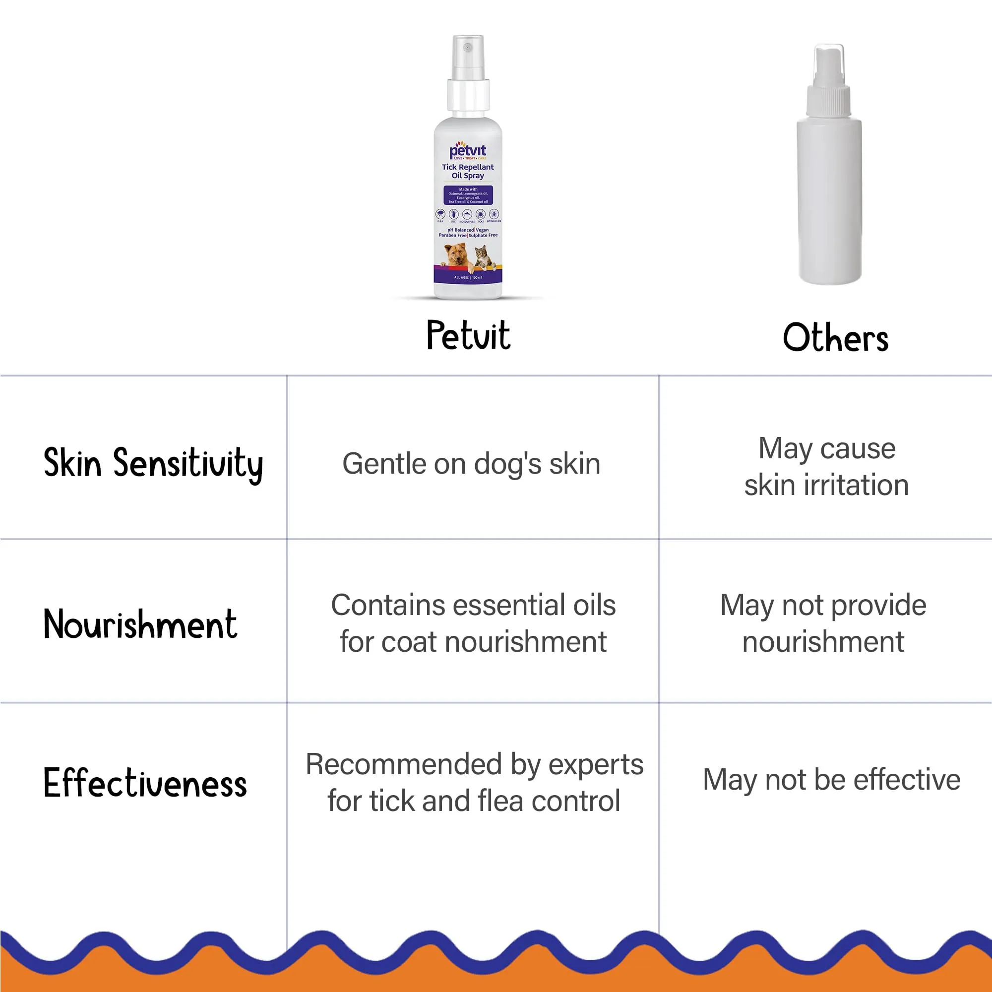 Petvit Tick Spray for Dogs with Essential Oils | Ticks and Fleas Remover for Dogs | Natural Dog Ticks Remover | Tea Tree Oil | Lemon Grass Oil | 100 ml